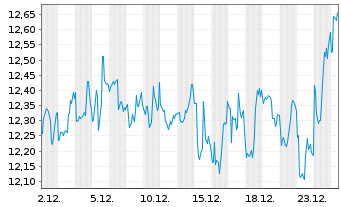 Chart InMode Ltd. - 1 Monat