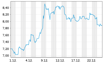 Chart Cognyte Software Ltd. - 1 Monat