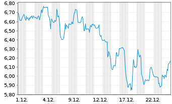 Chart SimilarWeb Ltd. - 1 Monat