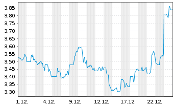 Chart Taboola Com Ltd. - 1 Monat