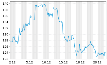 Chart Monday.com Ltd. - 1 Monat