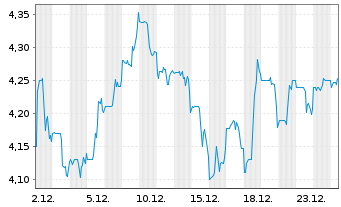 Chart Riskified Ltd. - 1 Monat
