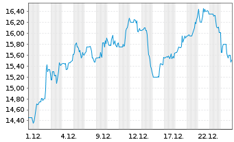 Chart Cellebrite DI Ltd. - 1 Monat