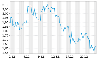 Chart BEAMR IMAGING LTD. - 1 Monat