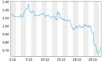 Chart ParaZero Technologies Ltd. - 1 Monat