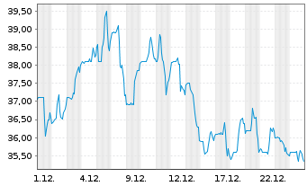 Chart ODDITY Tech. Ltd. Registered Shares o.N. - 1 Monat