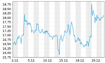 Chart Zim Integrated Shipp.Serv.Ltd. - 1 Monat