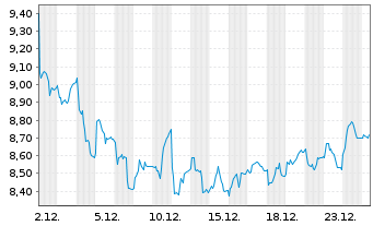 Chart Entain PLC - 1 Monat