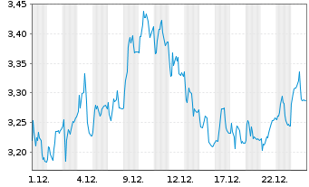 Chart Playtech PLC - 1 Monat
