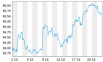 Chart Generali S.p.A. - 1 Monat