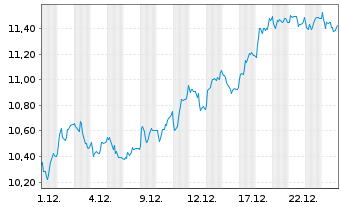 Chart BPER Banca S.p.A. - 1 Monat