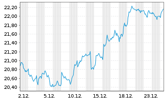 Chart Finecobank Banca Fineco S.p.A. - 1 Monat