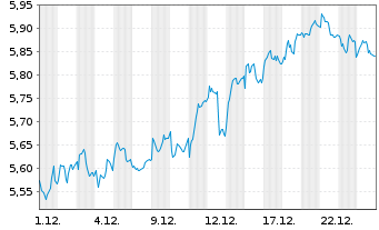 Chart Intesa Sanpaolo S.p.A. - 1 Monat