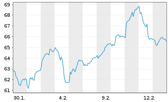 Chart Danieli & C. -Off. Meccan. SpA - 1 Monat