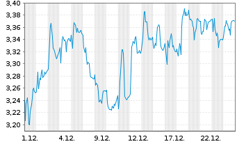 Chart Sogefi S.p.A. - 1 Monat