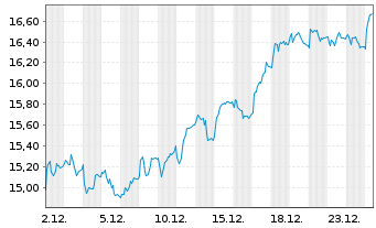 Chart Bca Pop. di Sondrio S.p.A. - 1 Monat
