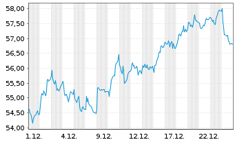 Chart Banca Generali S.p.A. - 1 Monat