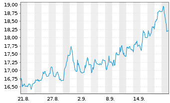 Chart Bco di Desio e della Brianza - 1 Month