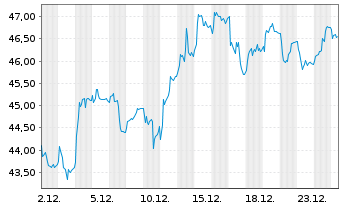 Chart Interpump Group S.p.A. - 1 Monat