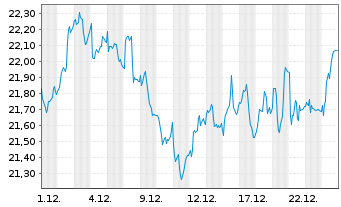 Chart ERG S.p.A. - 1 Monat