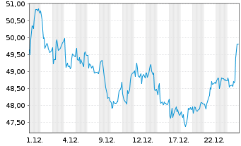 Chart Sol S.p.A. - 1 Monat
