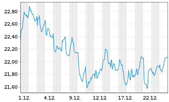 Chart ACEA S.p.A. Azioni nom. EO 5,16 - 1 Month