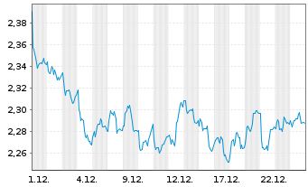 Chart A2A S.p.A. - 1 Month