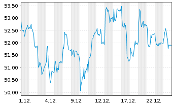 Chart BUZZI S.p.A. - 1 Monat