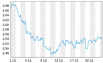 Chart Iride S.p.A. - 1 Monat