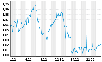 Chart Piaggio & C. S.p.A. - 1 Monat