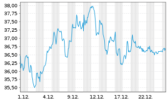 Chart De' Longhi S.p.A. - 1 Monat