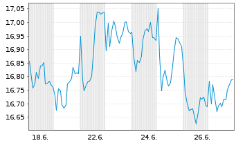 Chart Credito Emiliano S.P.A. - 1 Month