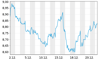 Chart Enel S.P.A. - 1 Monat