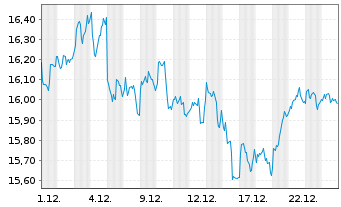 Chart ENI S.P.A.  - 1 Monat