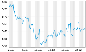 Chart Snam S.p.A. - 1 Monat