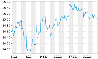 Chart Banca IFIS S.p.A. - 1 Monat