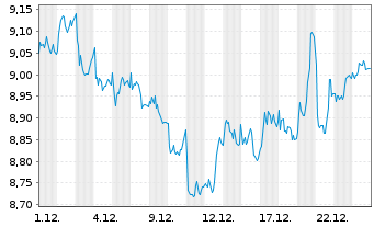 Chart Terna S.p.A. - 1 Monat