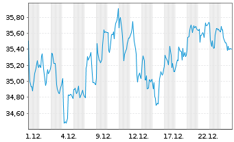 Chart Azimut Holding S.p.A. - 1 Month