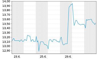 Chart Italian Exhibition Group S.p.A - 1 Monat
