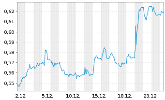 Chart Telecom Italia S.p.A. - 1 Monat