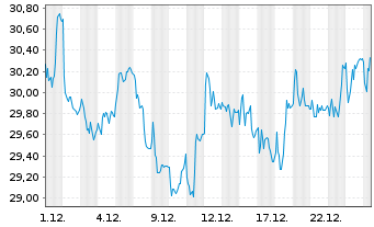 Chart Sanlorenzo S.P.A. - 1 Monat