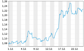 Chart Societa Sportiva Lazio S.p.A. - 1 Monat