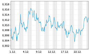Chart Geox S.p.A. - 1 Monat