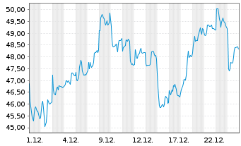 Chart Leon.-Finmeccan.Spa (Leonardo) - 1 Monat