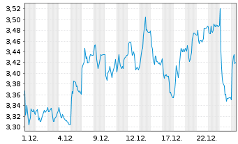 Chart Webuild S.p.A. - 1 Monat
