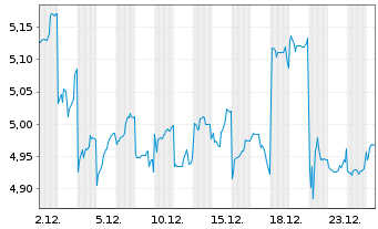 Chart Prada S.p.A. - 1 Monat