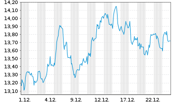 Chart Amplifon S.p.A. - 1 Monat