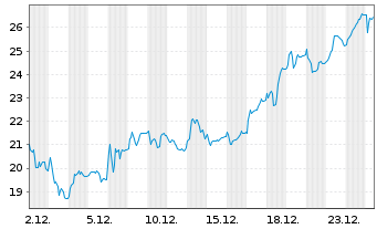 Chart Newron Pharmaceuticals S.p.A. - 1 Monat