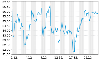 Chart Prysmian S.p.A. - 1 Monat