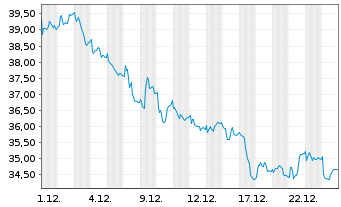 Chart Gruppo MutuiOnline S.p.A. - 1 Monat